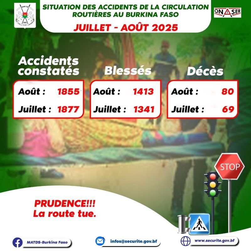 𝗦𝗶𝘁𝘂𝗮𝘁𝗶𝗼𝗻 𝗱𝗲𝘀 𝗮𝗰𝗰𝗶𝗱𝗲𝗻𝘁𝘀 𝗱𝗲 𝗹𝗮 𝗰𝗶𝗿𝗰𝘂𝗹𝗮𝘁𝗶𝗼𝗻 𝗿𝗼𝘂𝘁𝗶𝗲̀𝗿𝗲 𝗮𝘂 𝗕𝘂𝗿𝗸𝗶𝗻𝗮 𝗙𝗮𝘀𝗼 : 1 855 accidents durant le mois d’𝗮𝗼𝘂̂𝘁 𝟮𝟬𝟮𝟱