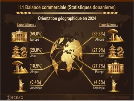 Les cinq produits qui portent les exportations du Burkina Faso en 2024